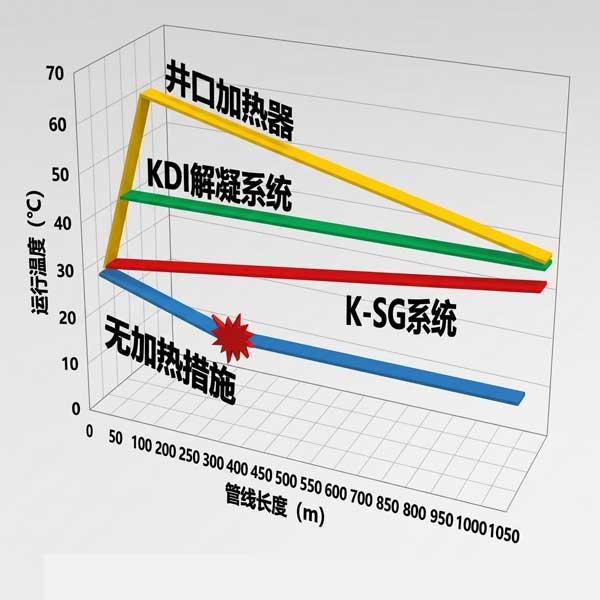 温度性能对比图表